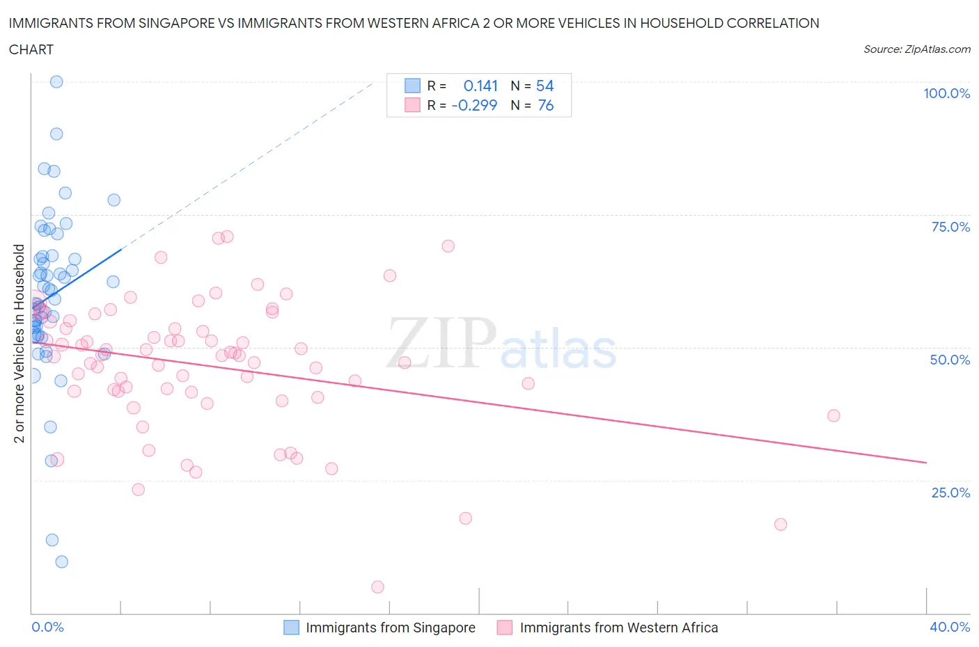 Immigrants from Singapore vs Immigrants from Western Africa 2 or more Vehicles in Household