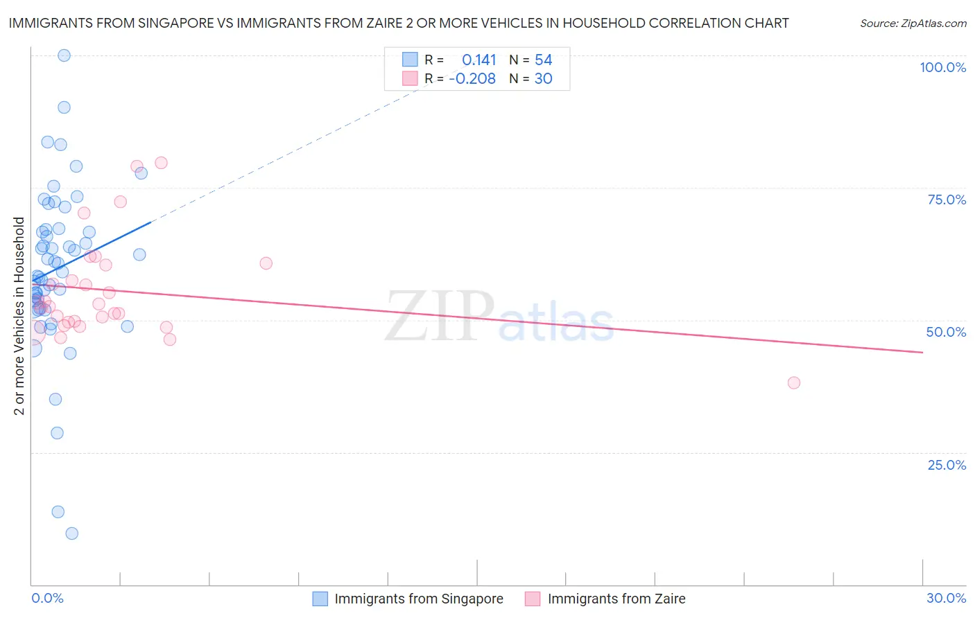 Immigrants from Singapore vs Immigrants from Zaire 2 or more Vehicles in Household