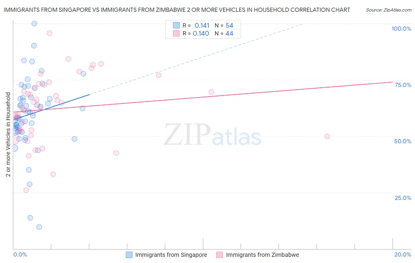 Immigrants from Singapore vs Immigrants from Zimbabwe 2 or more Vehicles in Household