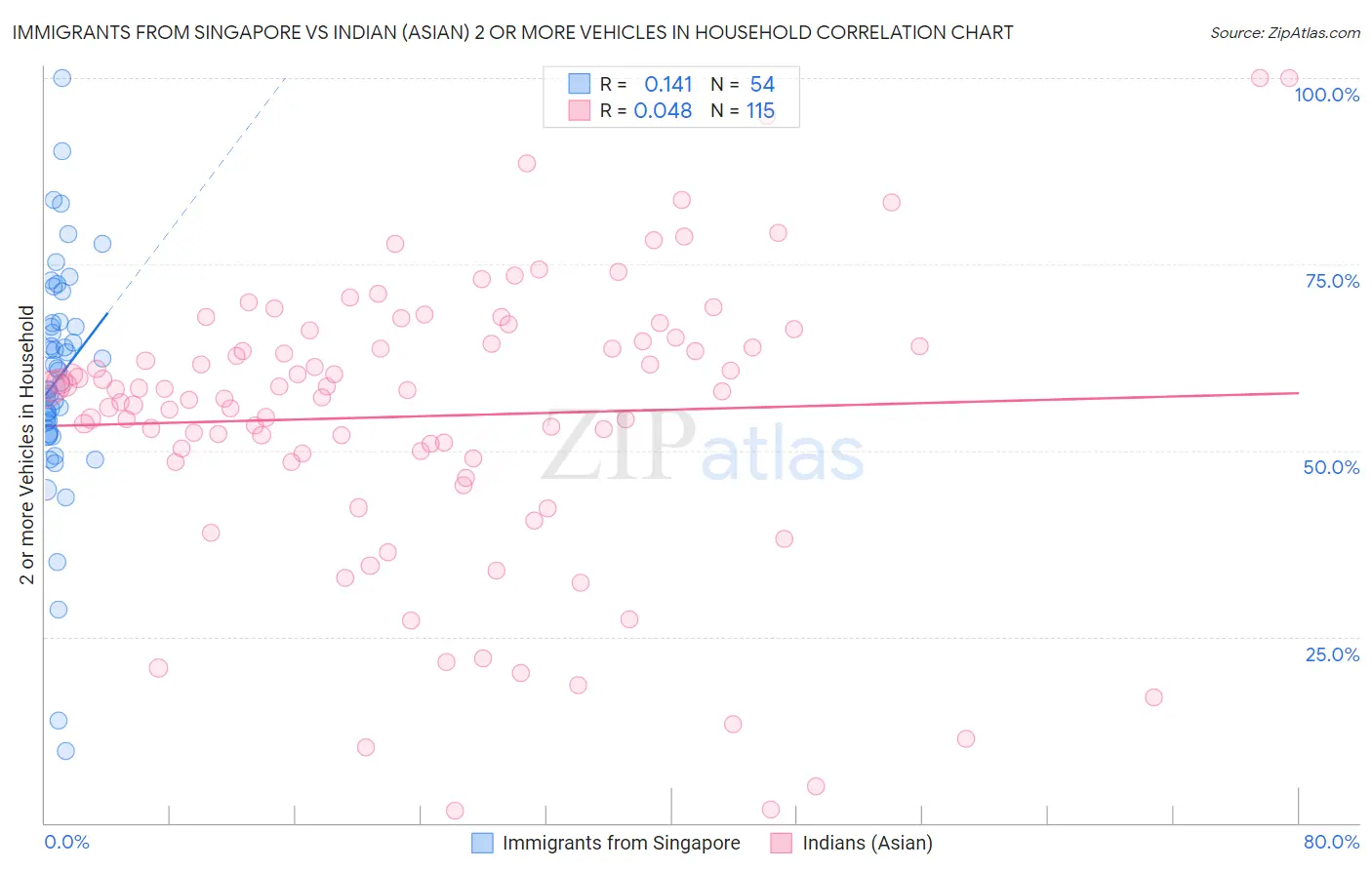Immigrants from Singapore vs Indian (Asian) 2 or more Vehicles in Household