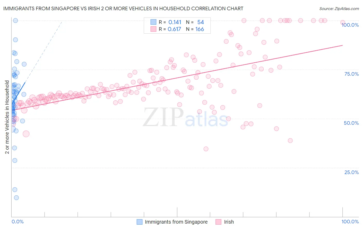 Immigrants from Singapore vs Irish 2 or more Vehicles in Household