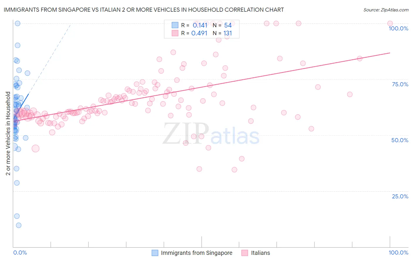 Immigrants from Singapore vs Italian 2 or more Vehicles in Household