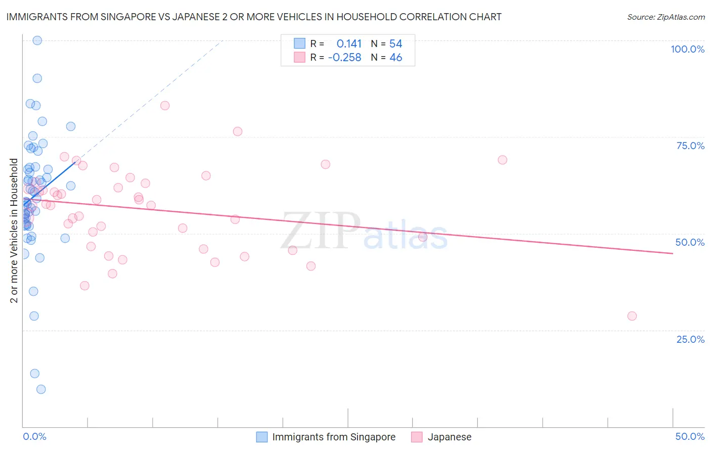 Immigrants from Singapore vs Japanese 2 or more Vehicles in Household