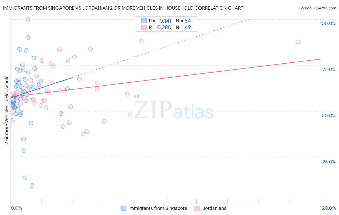 Immigrants from Singapore vs Jordanian 2 or more Vehicles in Household