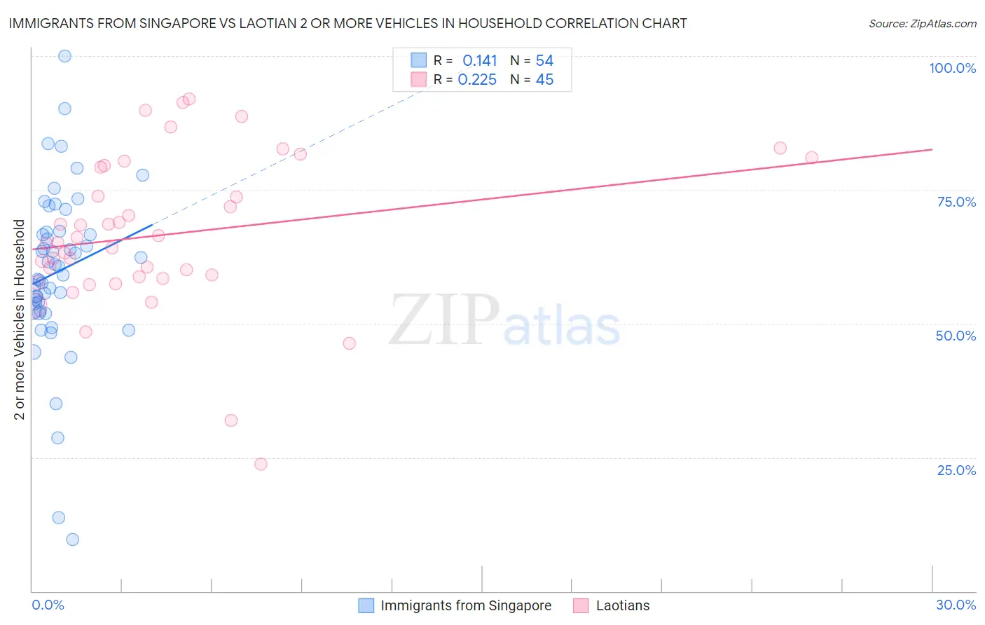 Immigrants from Singapore vs Laotian 2 or more Vehicles in Household