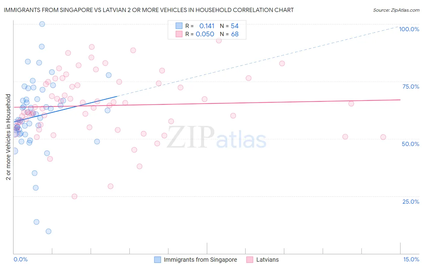 Immigrants from Singapore vs Latvian 2 or more Vehicles in Household