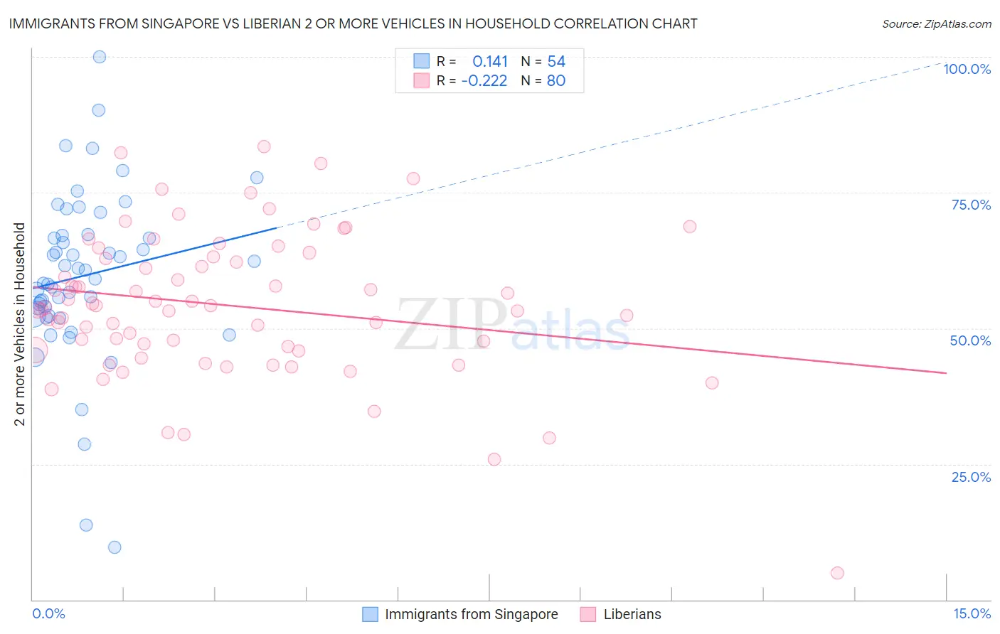 Immigrants from Singapore vs Liberian 2 or more Vehicles in Household