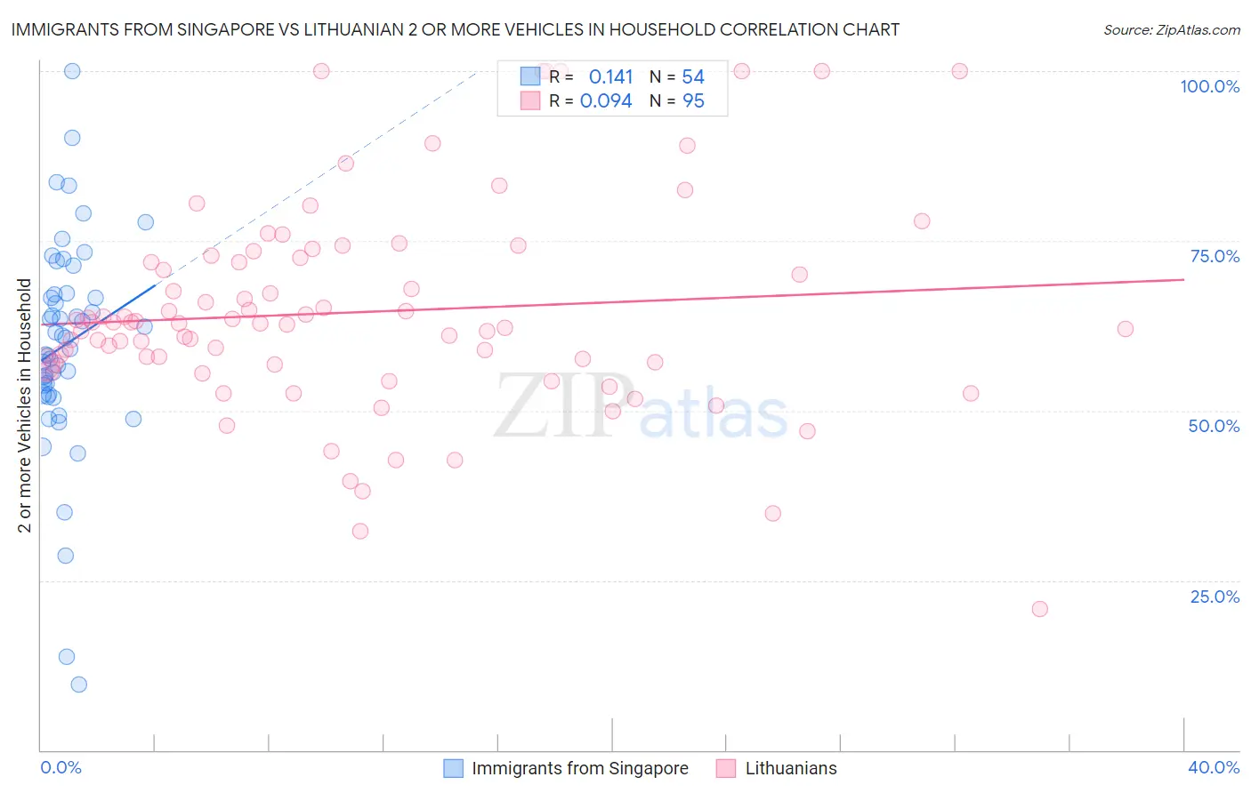 Immigrants from Singapore vs Lithuanian 2 or more Vehicles in Household
