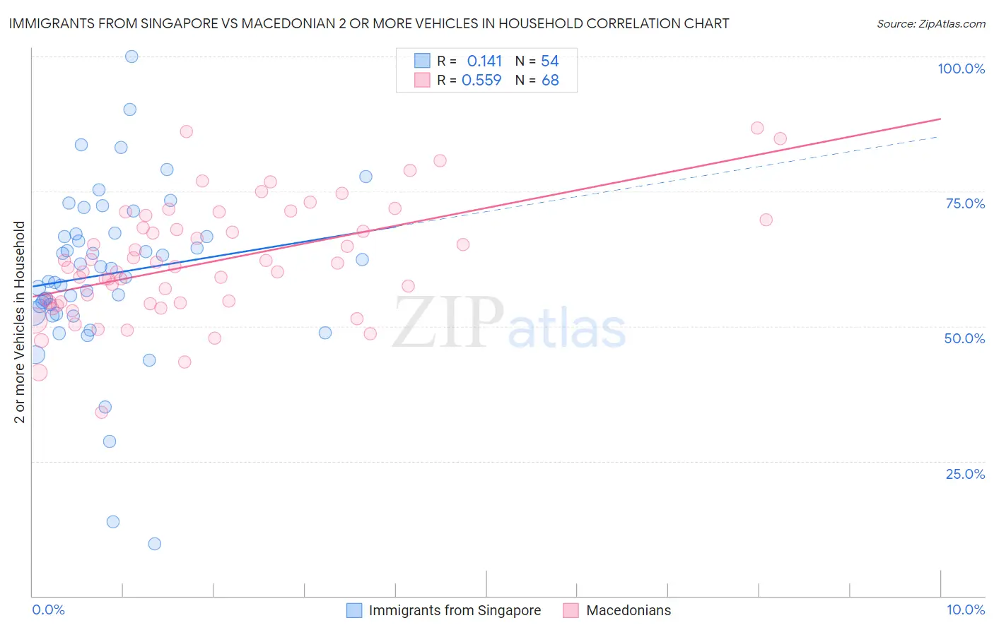 Immigrants from Singapore vs Macedonian 2 or more Vehicles in Household