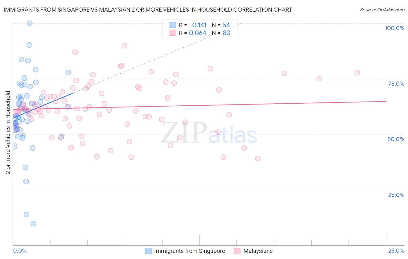 Immigrants from Singapore vs Malaysian 2 or more Vehicles in Household