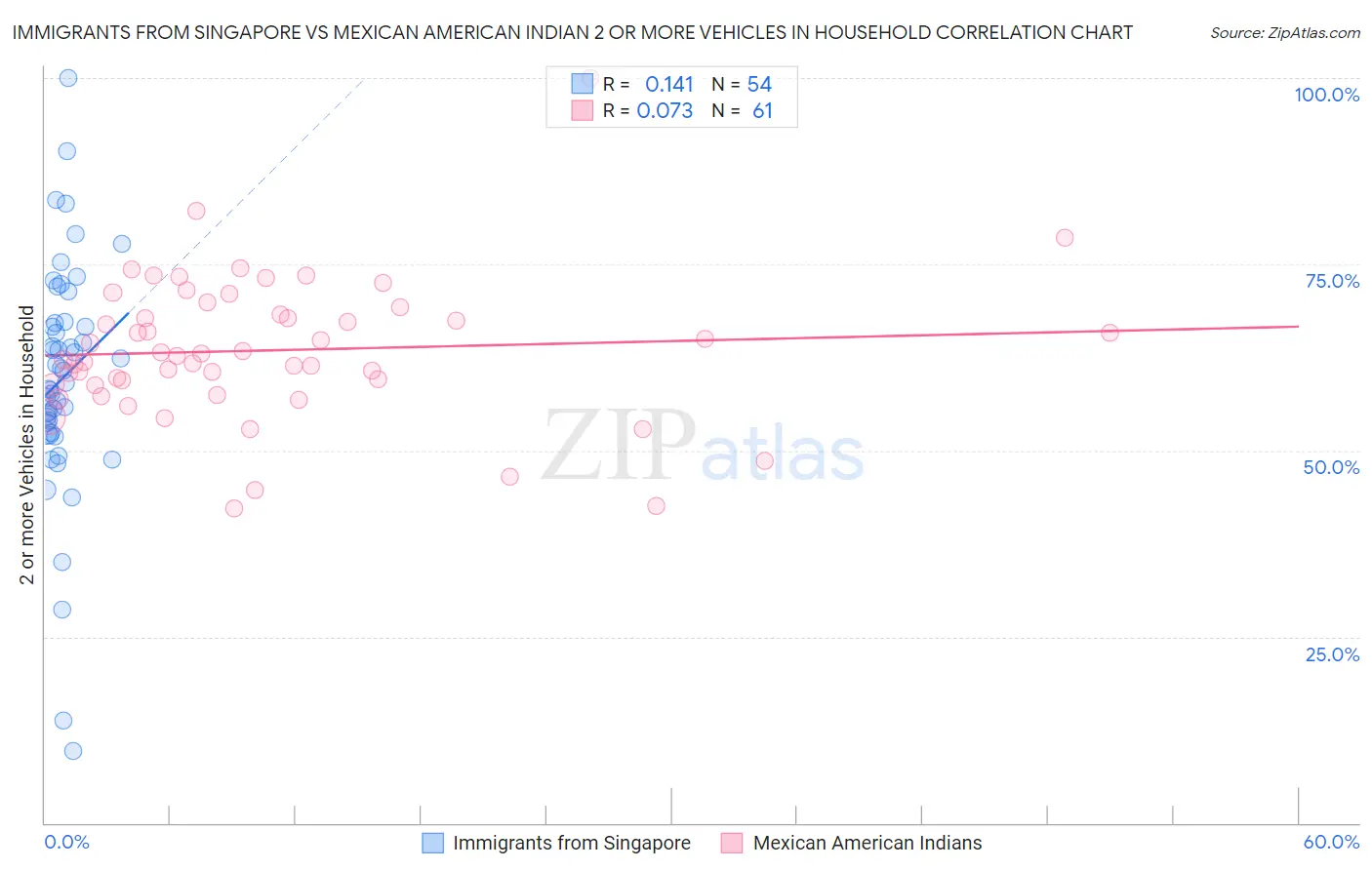 Immigrants from Singapore vs Mexican American Indian 2 or more Vehicles in Household