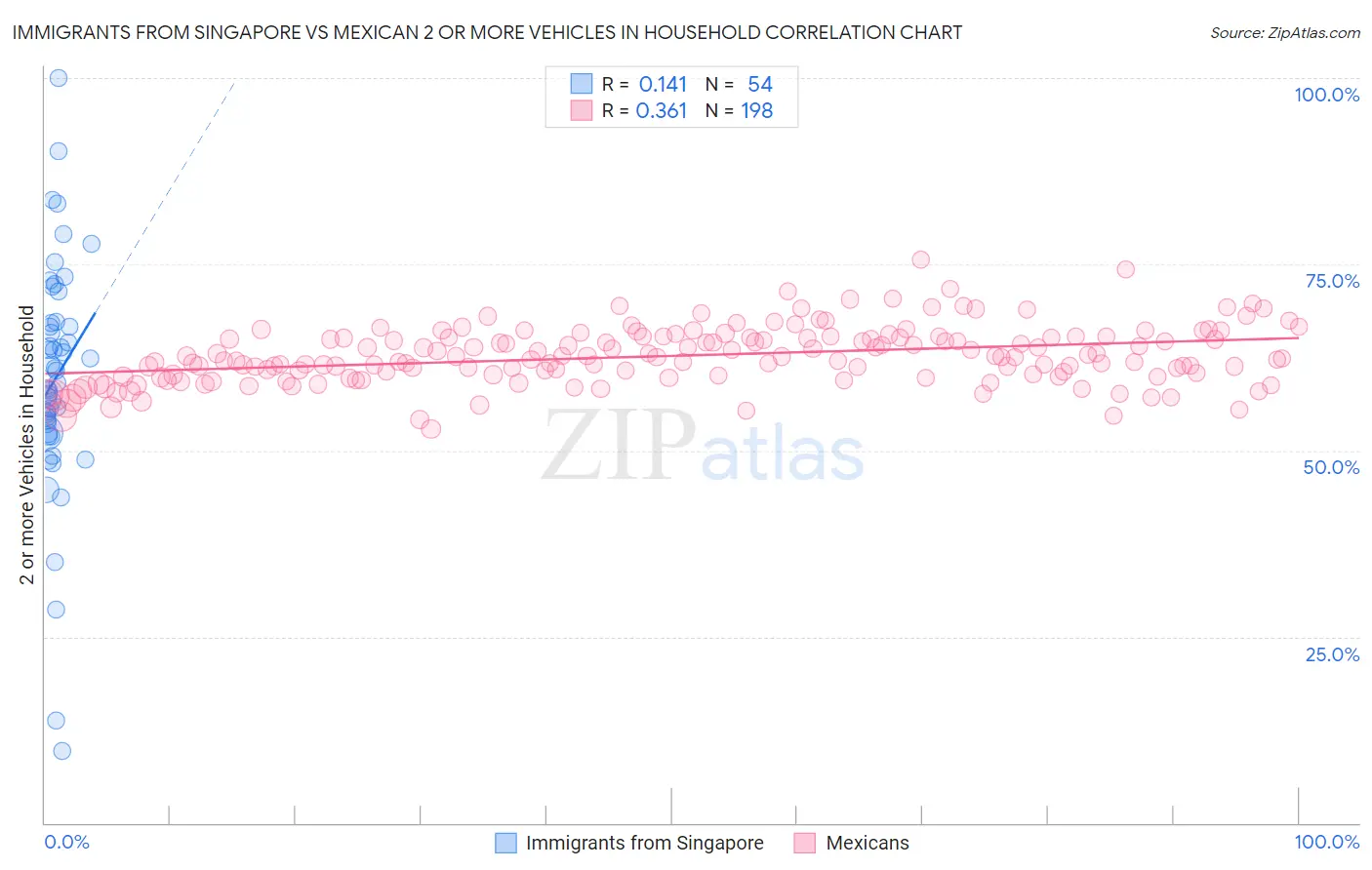 Immigrants from Singapore vs Mexican 2 or more Vehicles in Household