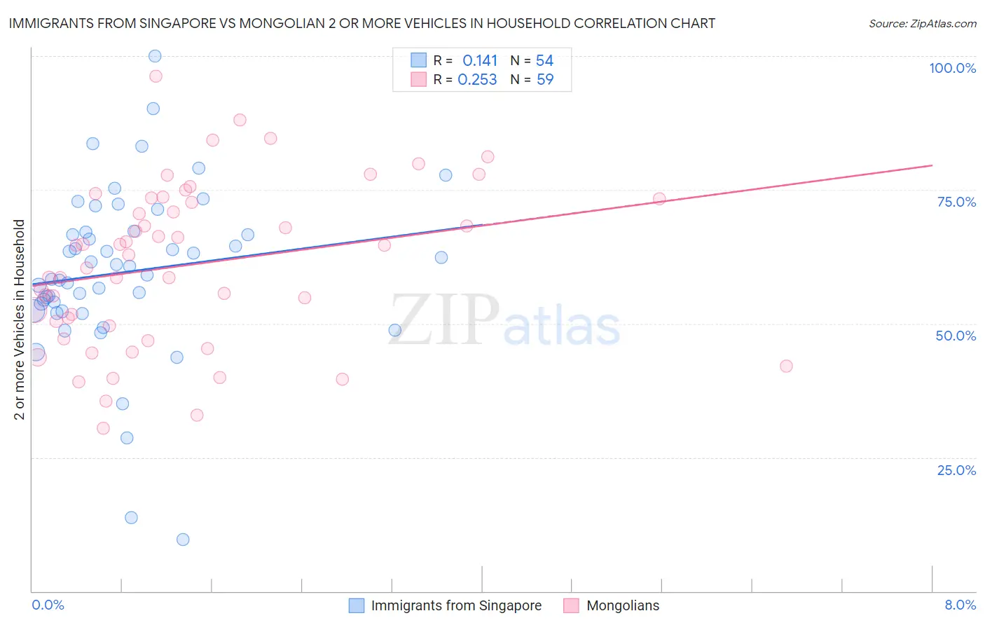 Immigrants from Singapore vs Mongolian 2 or more Vehicles in Household
