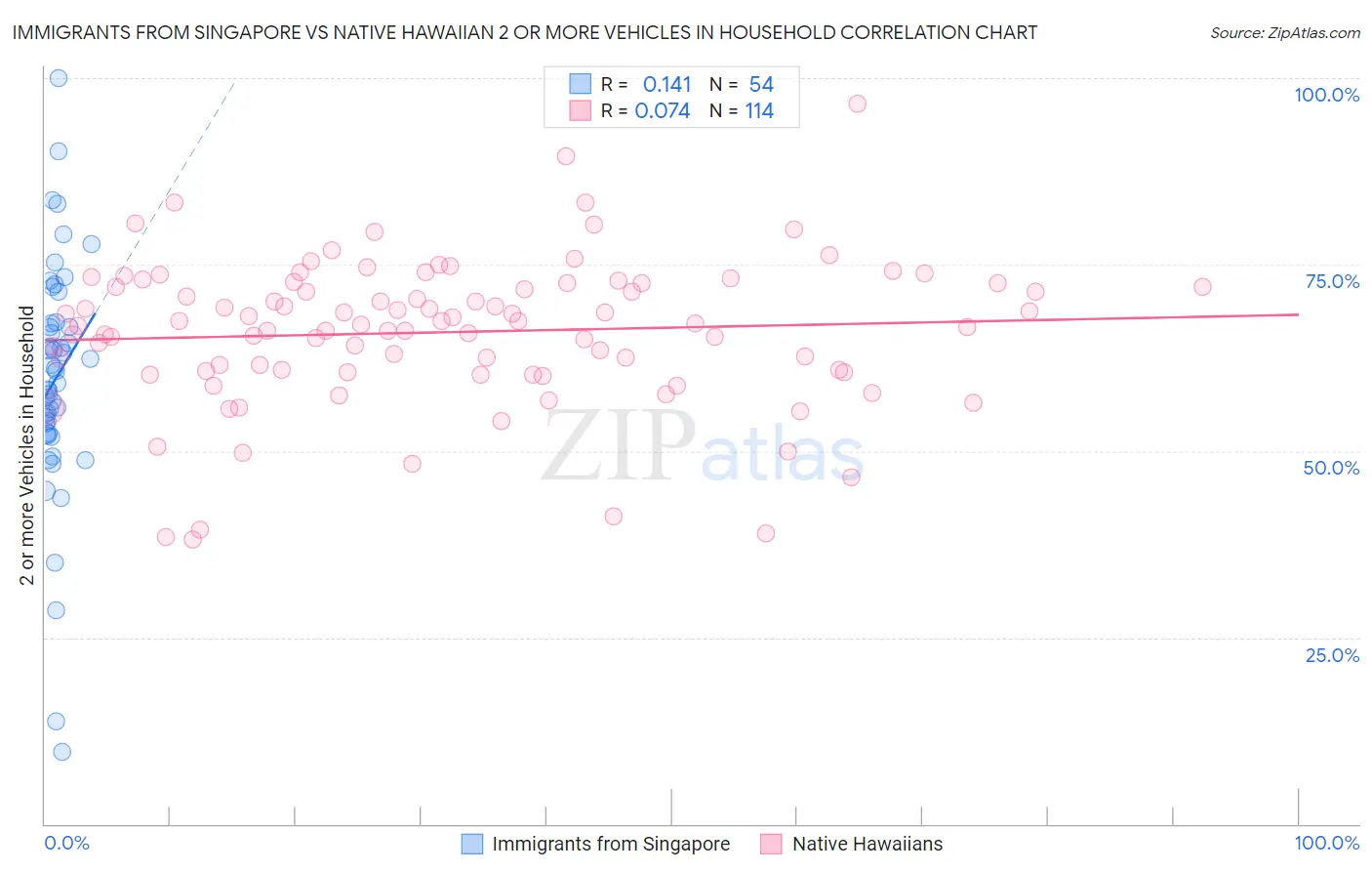 Immigrants from Singapore vs Native Hawaiian 2 or more Vehicles in Household