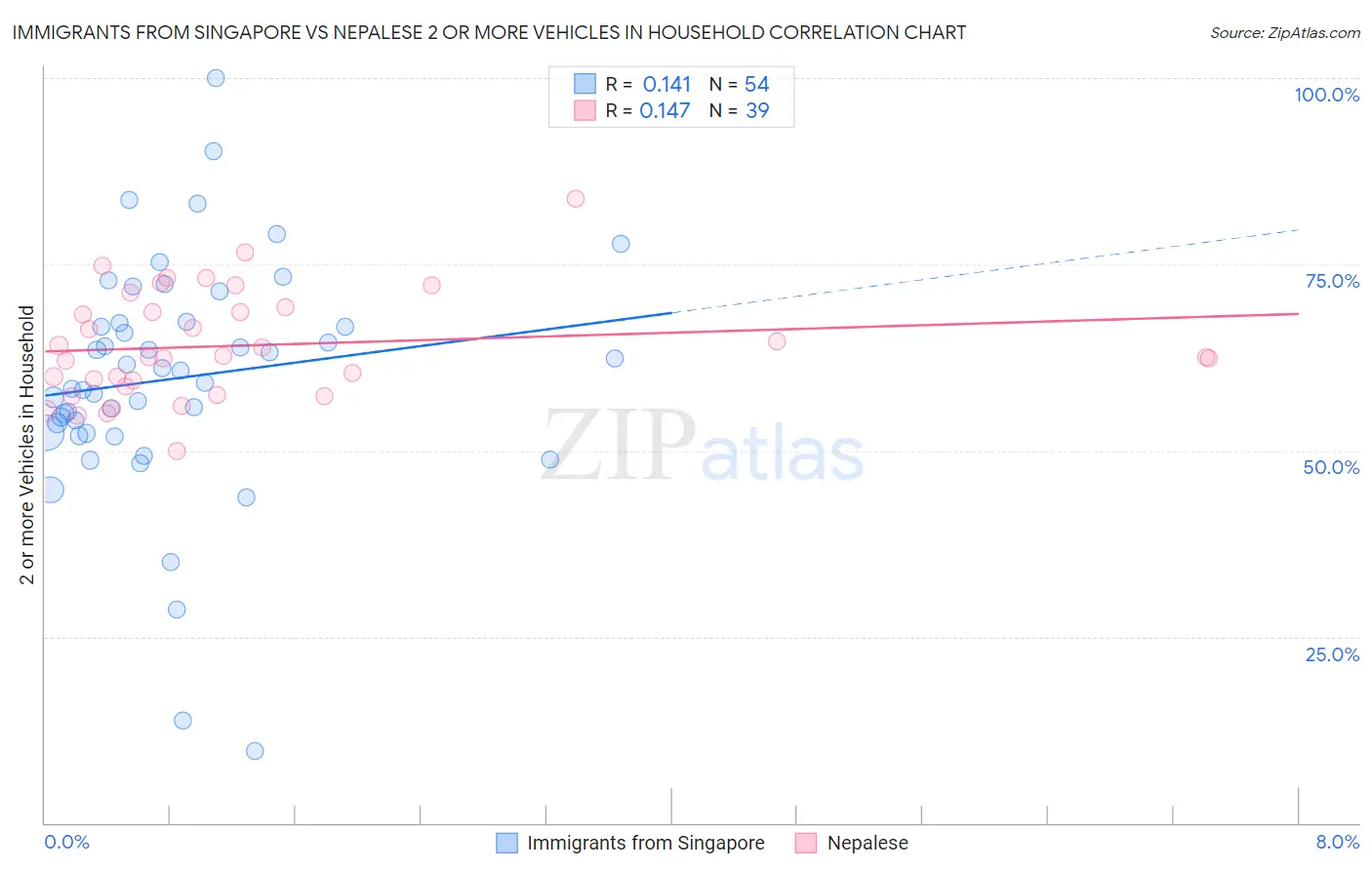 Immigrants from Singapore vs Nepalese 2 or more Vehicles in Household