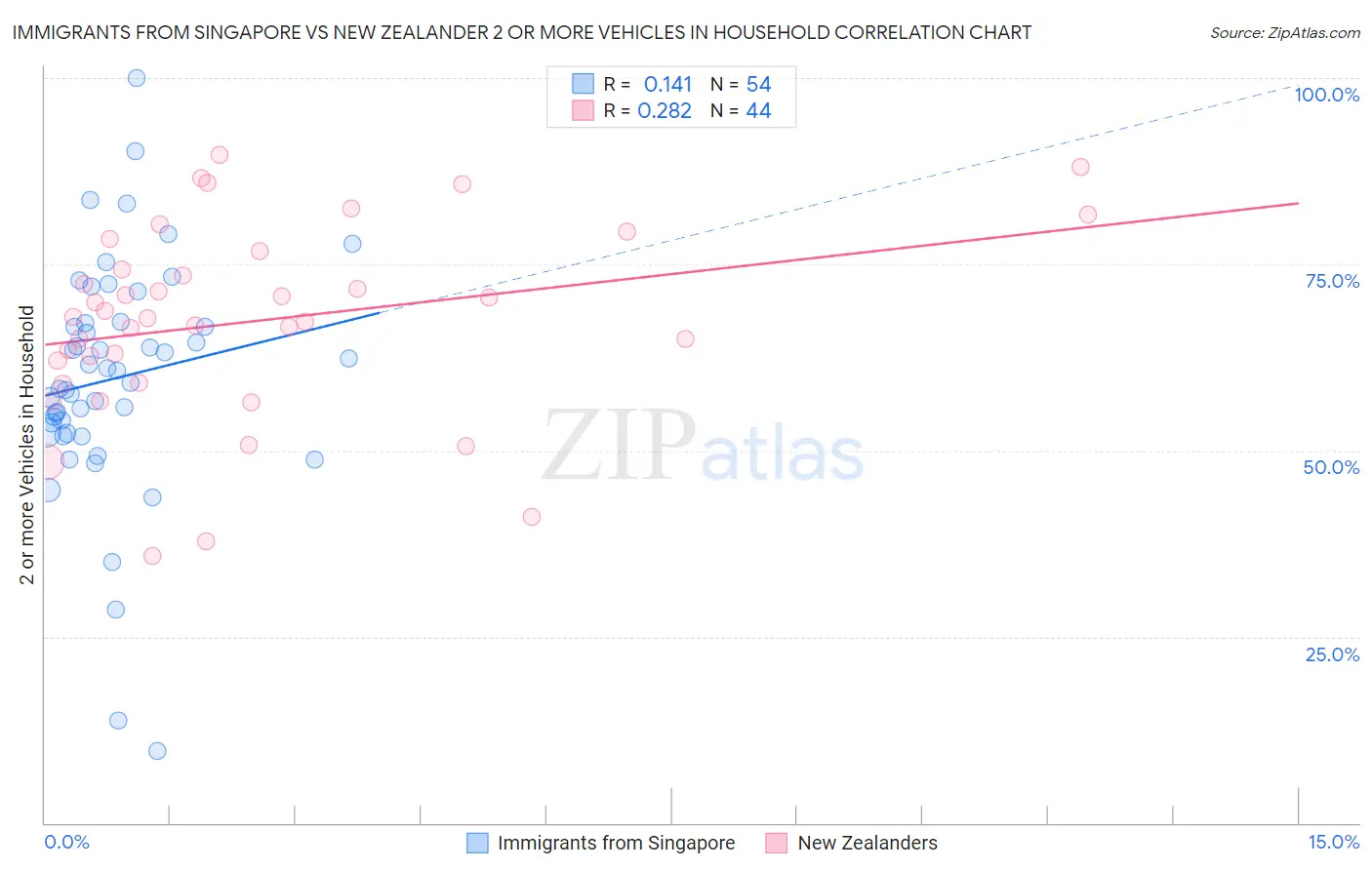 Immigrants from Singapore vs New Zealander 2 or more Vehicles in Household