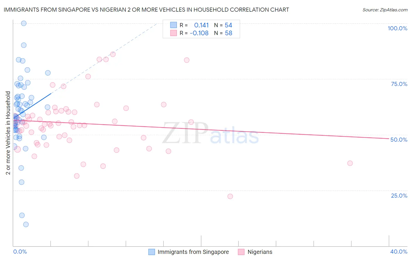Immigrants from Singapore vs Nigerian 2 or more Vehicles in Household