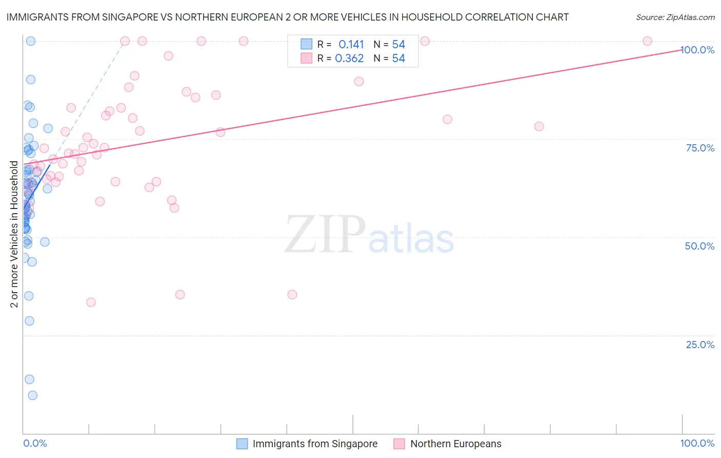 Immigrants from Singapore vs Northern European 2 or more Vehicles in Household