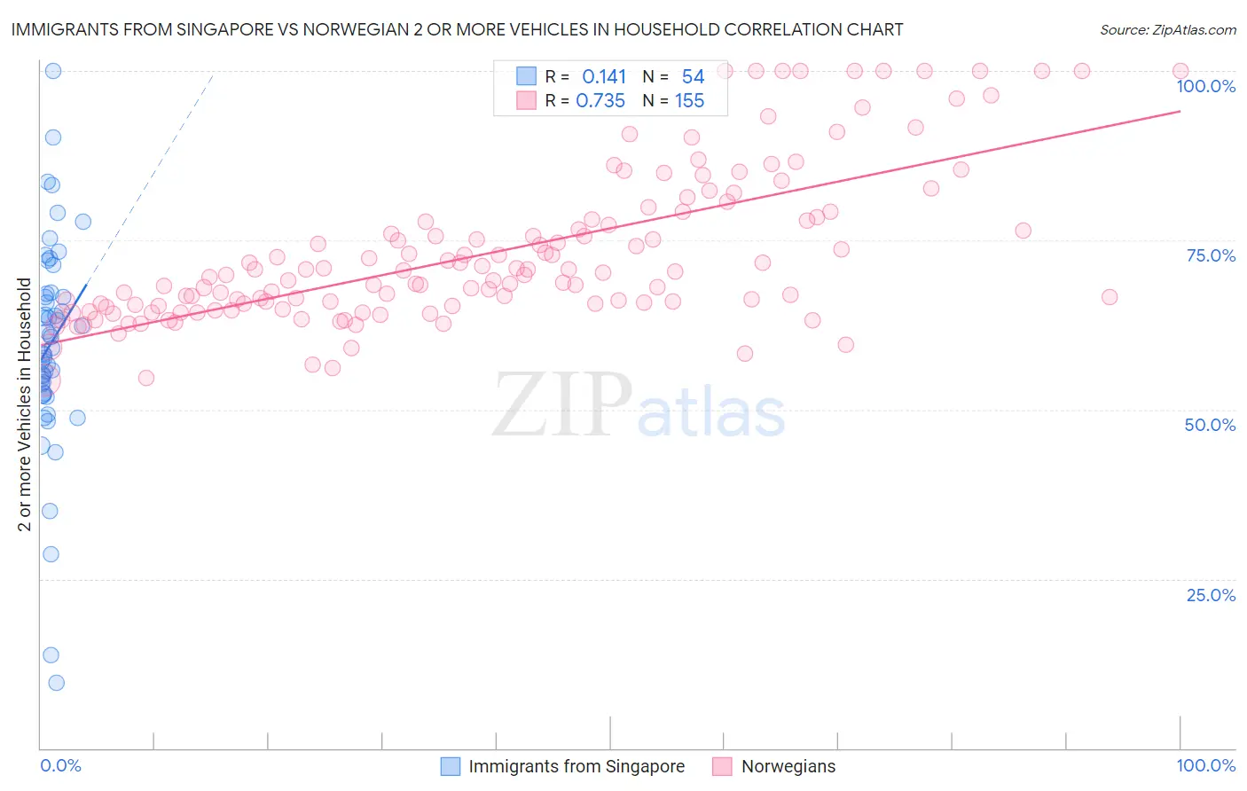 Immigrants from Singapore vs Norwegian 2 or more Vehicles in Household