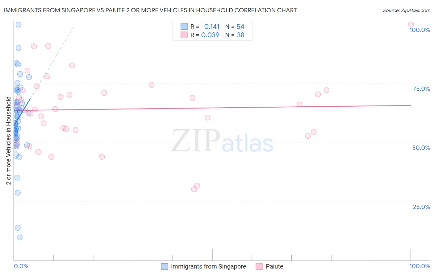 Immigrants from Singapore vs Paiute 2 or more Vehicles in Household