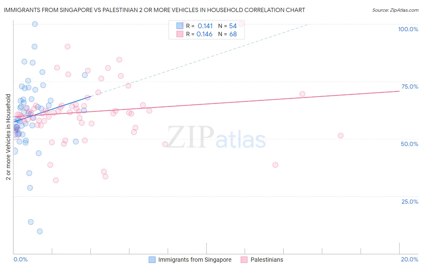 Immigrants from Singapore vs Palestinian 2 or more Vehicles in Household