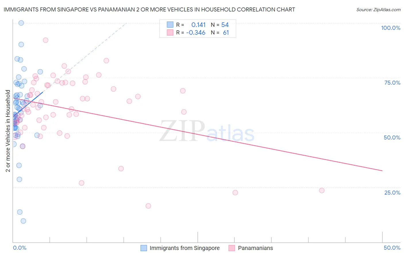 Immigrants from Singapore vs Panamanian 2 or more Vehicles in Household