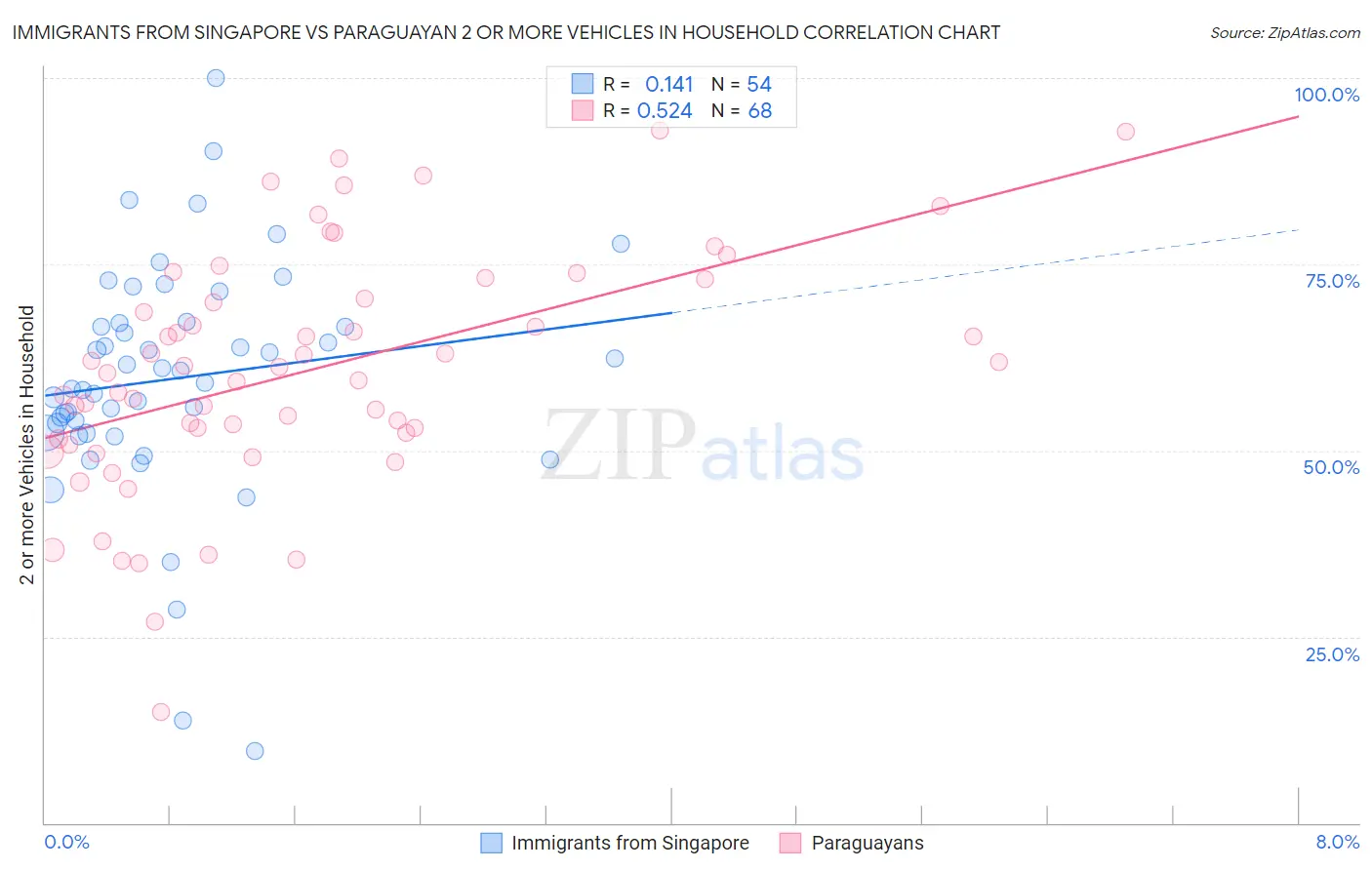 Immigrants from Singapore vs Paraguayan 2 or more Vehicles in Household