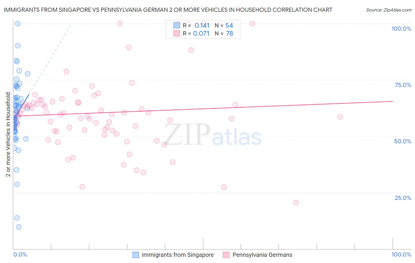 Immigrants from Singapore vs Pennsylvania German 2 or more Vehicles in Household