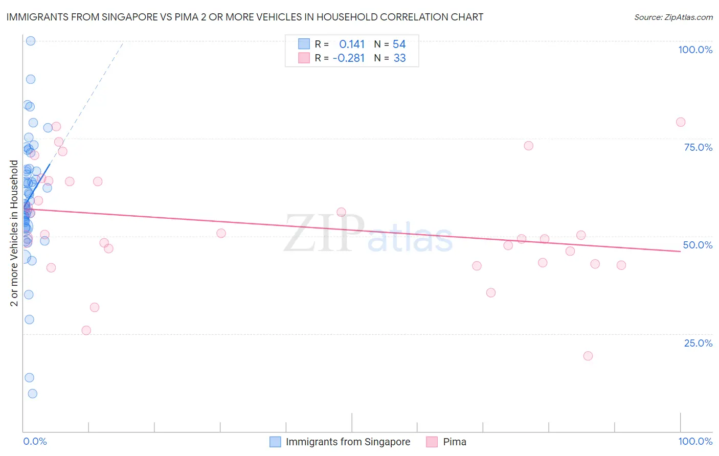 Immigrants from Singapore vs Pima 2 or more Vehicles in Household