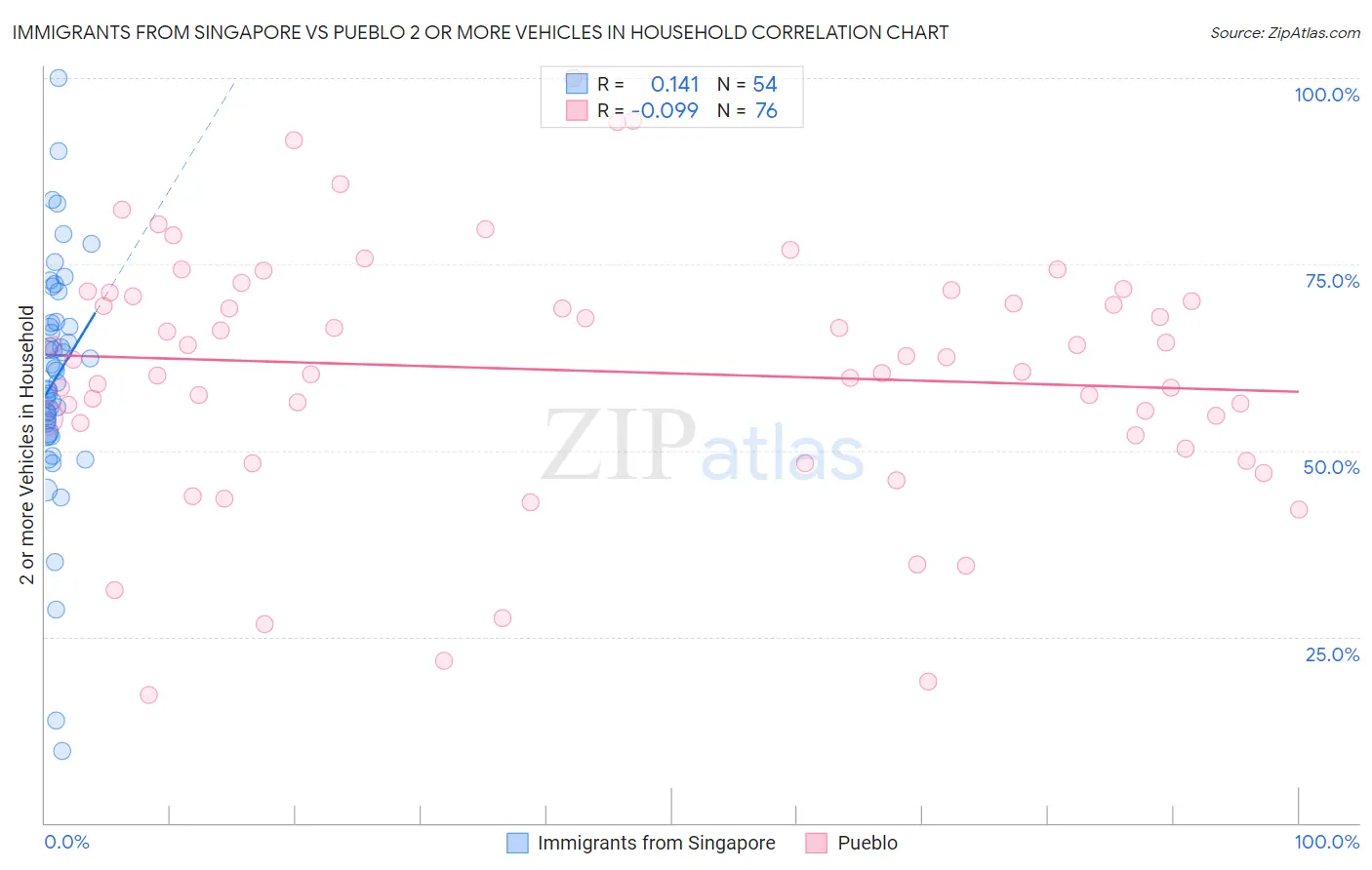 Immigrants from Singapore vs Pueblo 2 or more Vehicles in Household