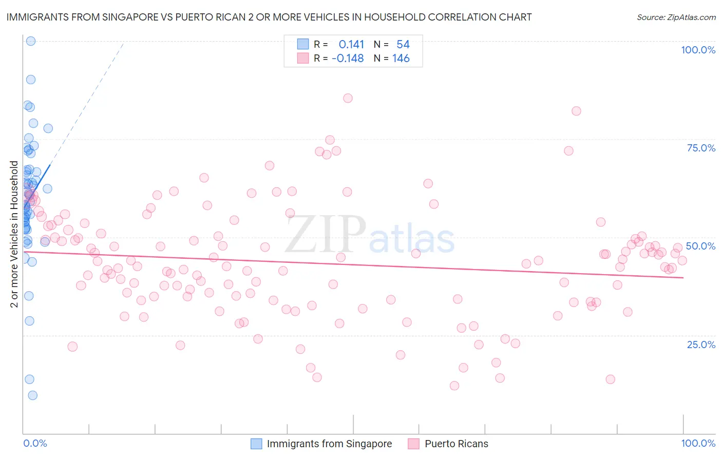 Immigrants from Singapore vs Puerto Rican 2 or more Vehicles in Household
