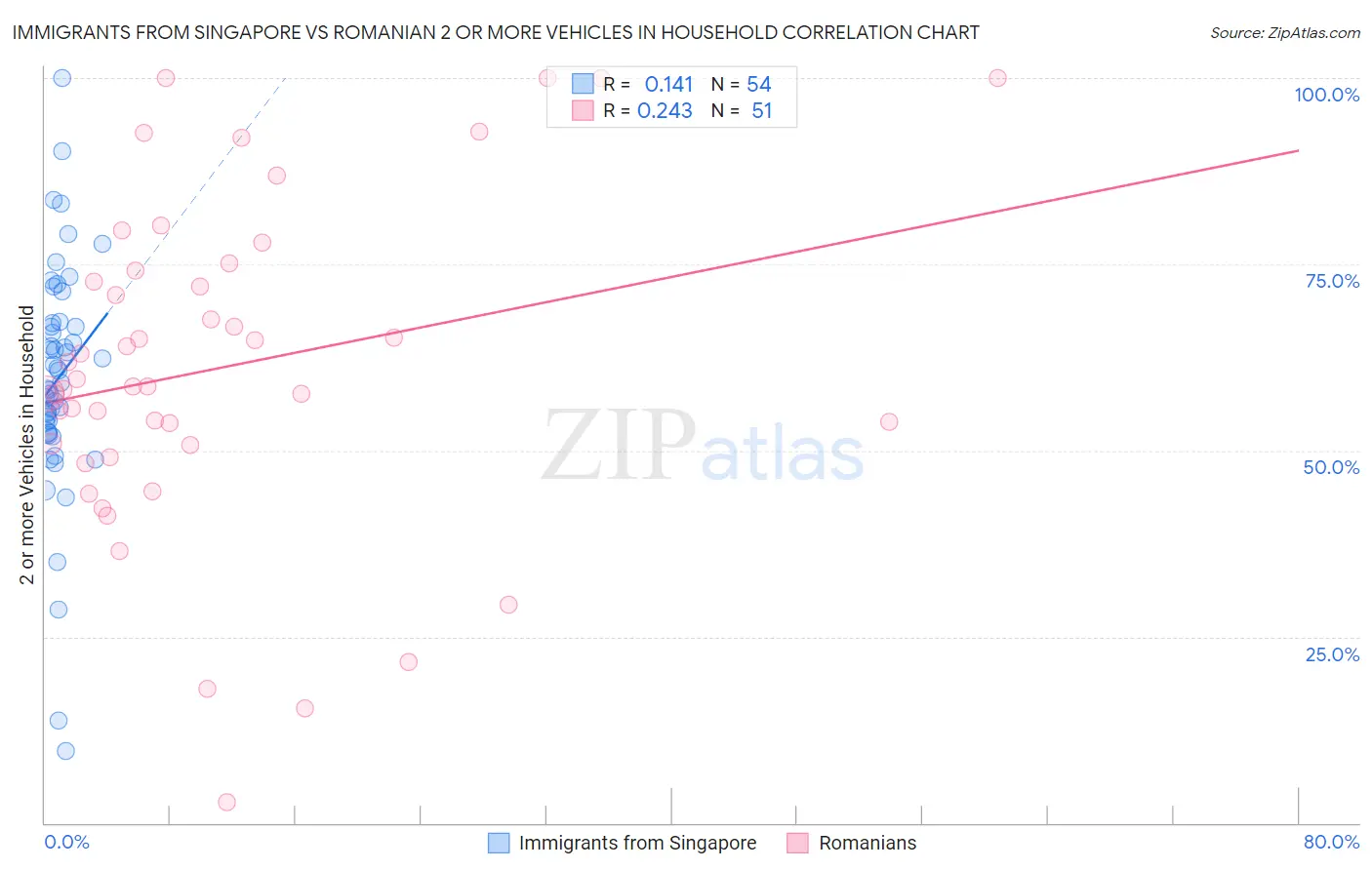 Immigrants from Singapore vs Romanian 2 or more Vehicles in Household