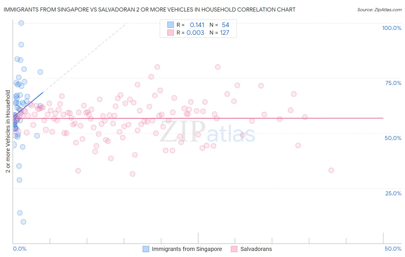 Immigrants from Singapore vs Salvadoran 2 or more Vehicles in Household