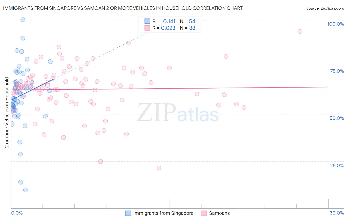 Immigrants from Singapore vs Samoan 2 or more Vehicles in Household