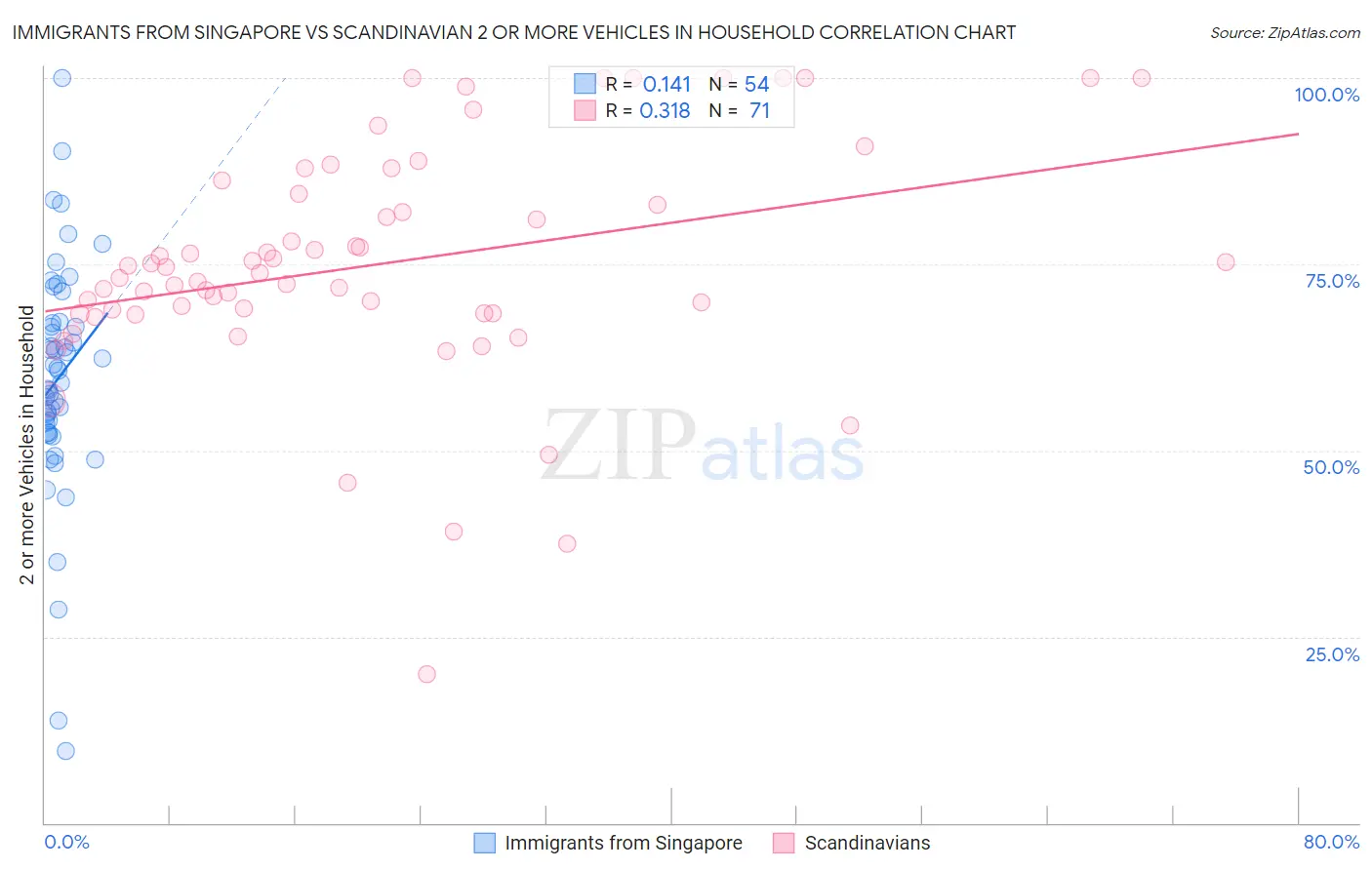 Immigrants from Singapore vs Scandinavian 2 or more Vehicles in Household