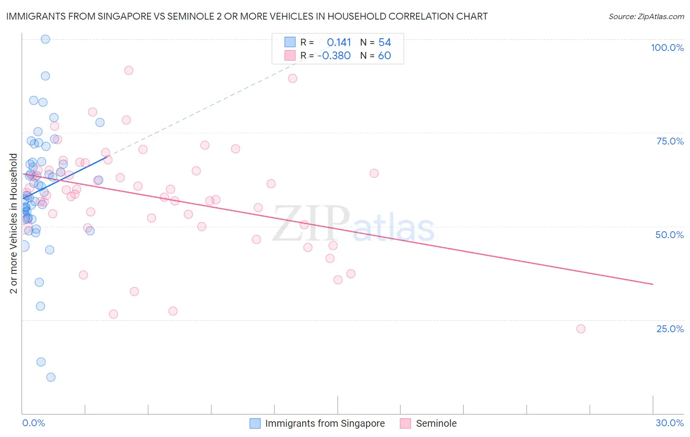 Immigrants from Singapore vs Seminole 2 or more Vehicles in Household