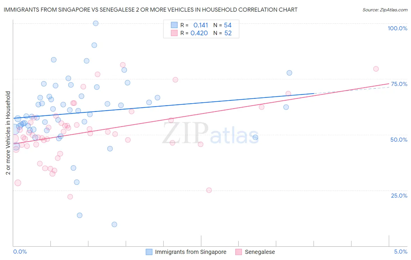 Immigrants from Singapore vs Senegalese 2 or more Vehicles in Household