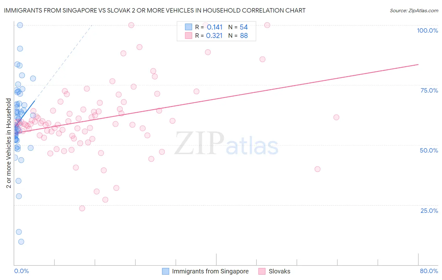 Immigrants from Singapore vs Slovak 2 or more Vehicles in Household