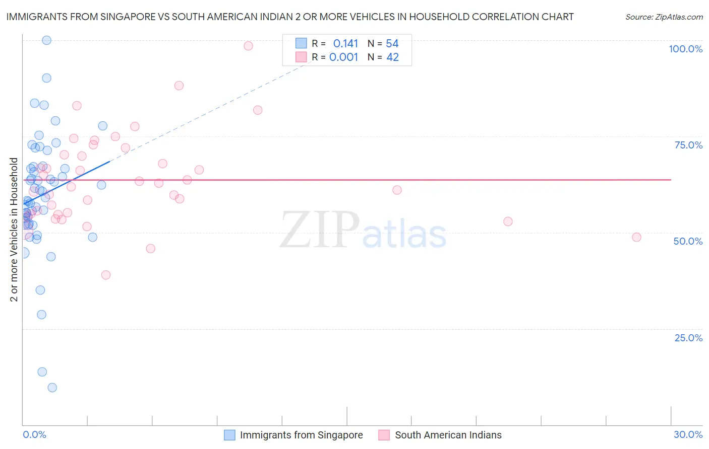 Immigrants from Singapore vs South American Indian 2 or more Vehicles in Household