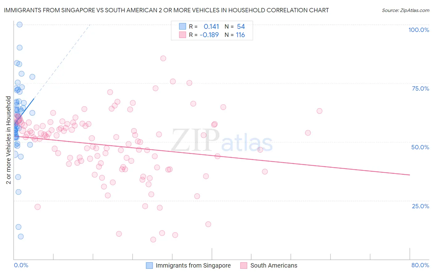 Immigrants from Singapore vs South American 2 or more Vehicles in Household