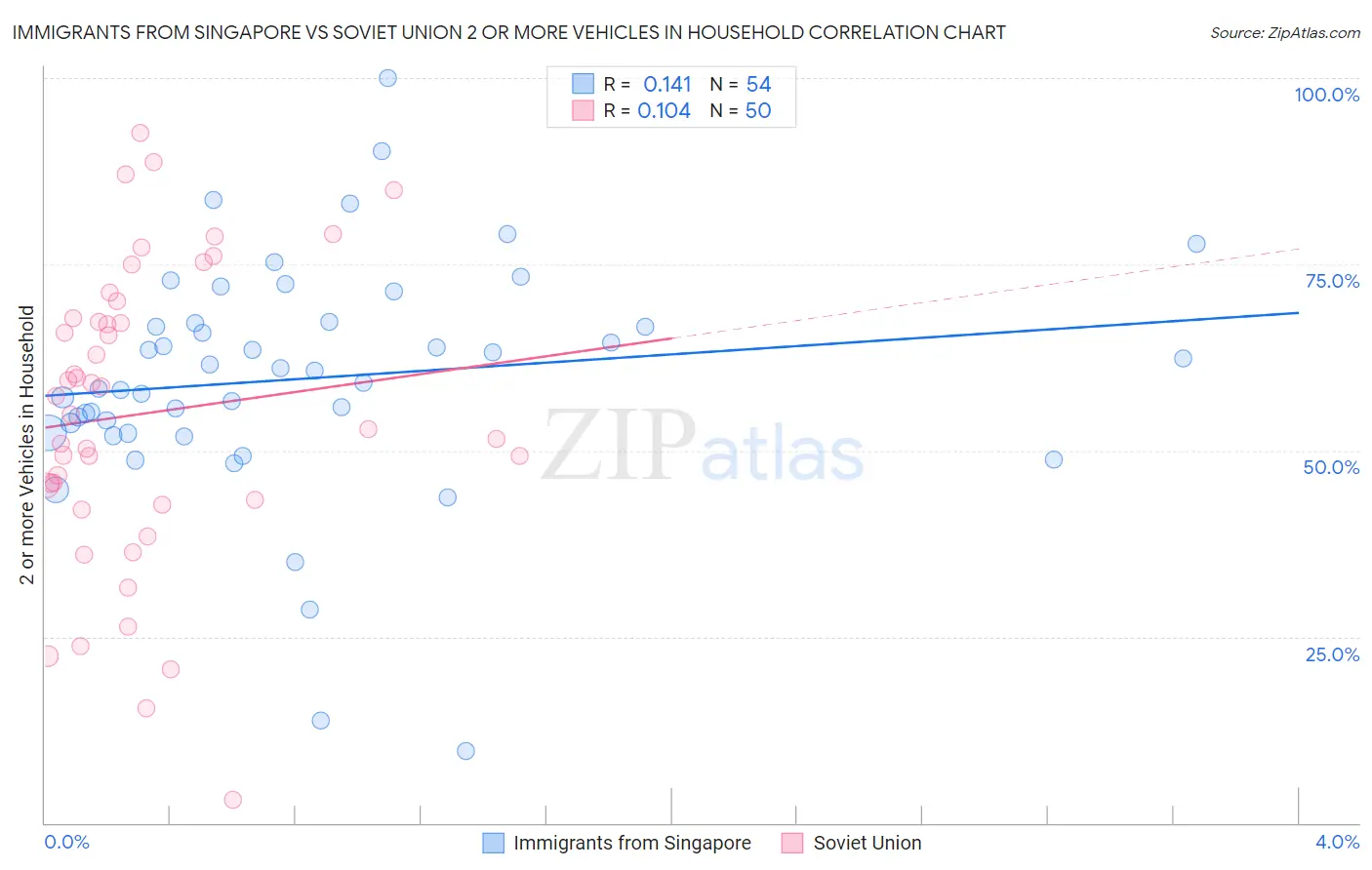 Immigrants from Singapore vs Soviet Union 2 or more Vehicles in Household