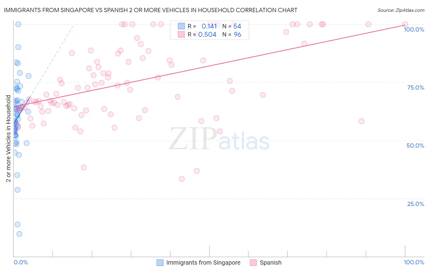 Immigrants from Singapore vs Spanish 2 or more Vehicles in Household