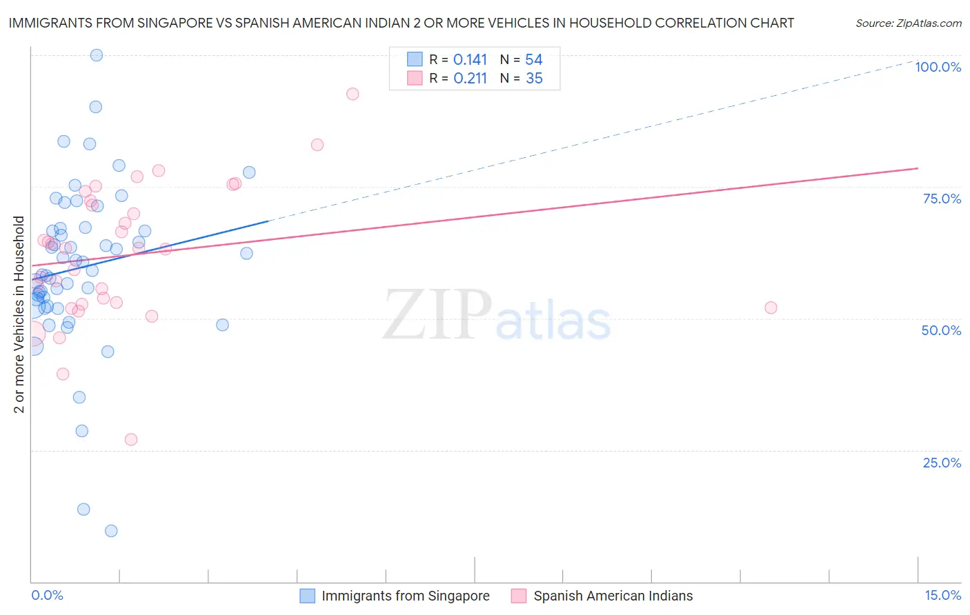 Immigrants from Singapore vs Spanish American Indian 2 or more Vehicles in Household