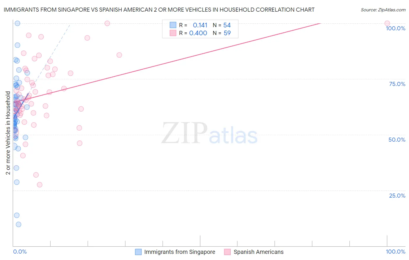Immigrants from Singapore vs Spanish American 2 or more Vehicles in Household