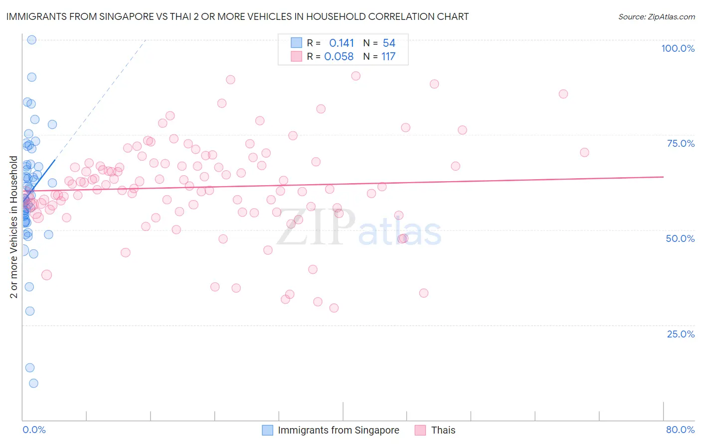 Immigrants from Singapore vs Thai 2 or more Vehicles in Household