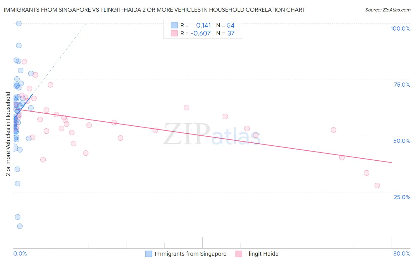 Immigrants from Singapore vs Tlingit-Haida 2 or more Vehicles in Household