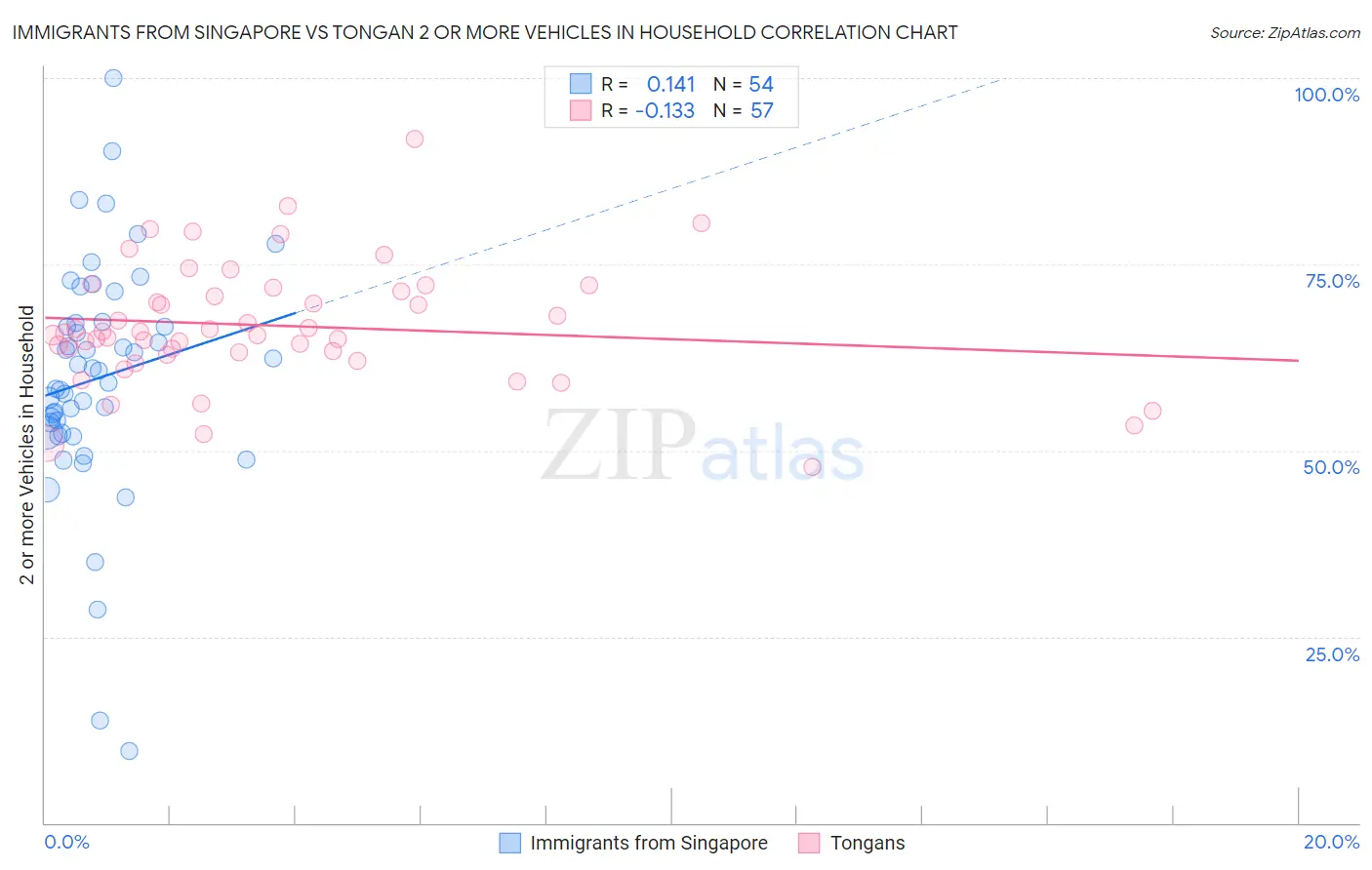 Immigrants from Singapore vs Tongan 2 or more Vehicles in Household