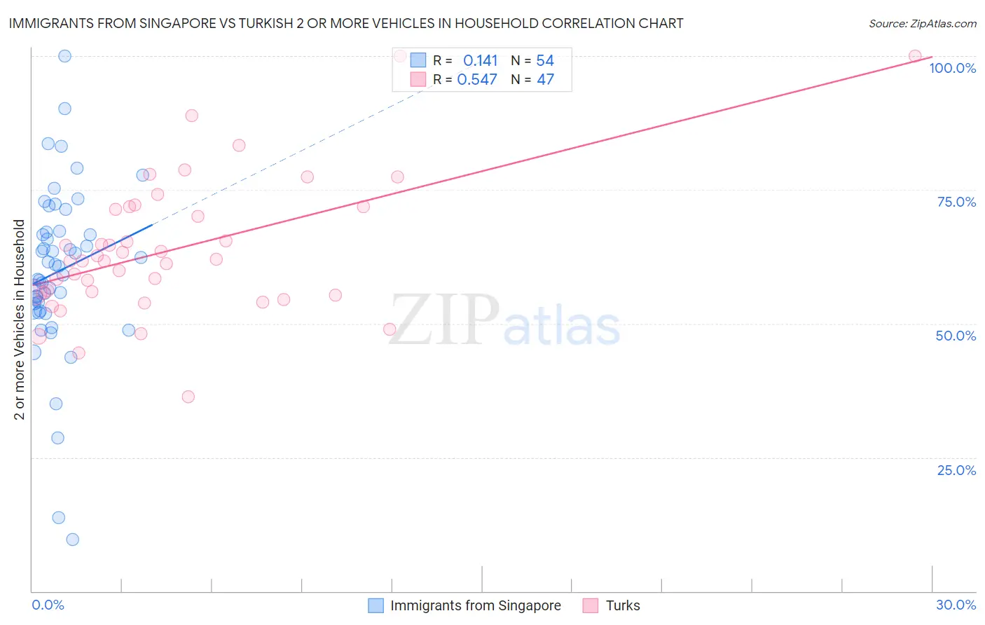 Immigrants from Singapore vs Turkish 2 or more Vehicles in Household