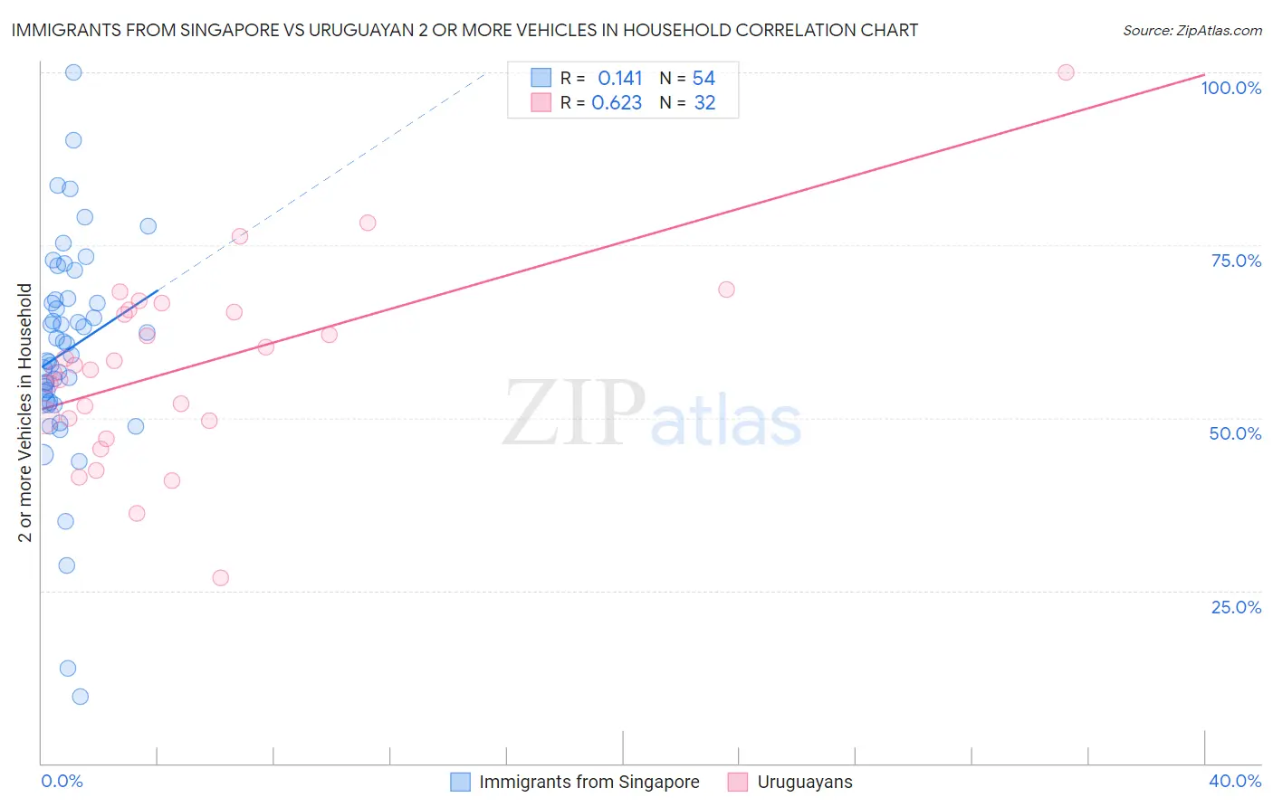 Immigrants from Singapore vs Uruguayan 2 or more Vehicles in Household