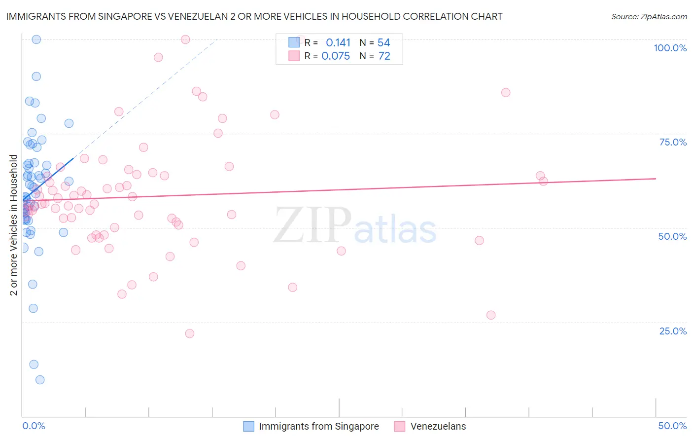 Immigrants from Singapore vs Venezuelan 2 or more Vehicles in Household